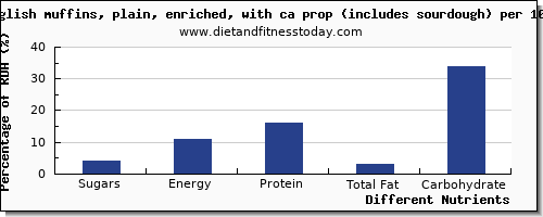 chart to show highest sugars in sugar in english muffins per 100g